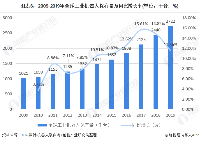 圖表6：2009-2019年全球工業(yè)機器人保有量及同比增長率(單位：千臺<div   id=