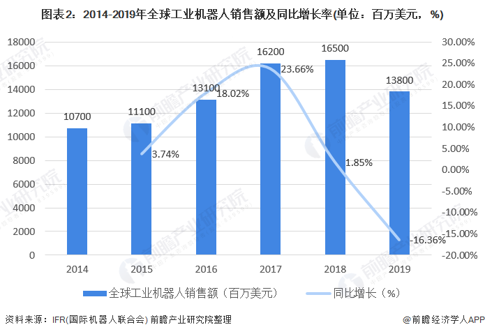 圖表2：2014-2019年全球工業(yè)機器人銷售額及同比增長率(單位：百萬美元<div   id=
